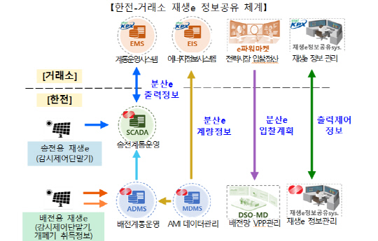 한전-거래소 정보공유 시스템 연계 구성도. 산업부 제공